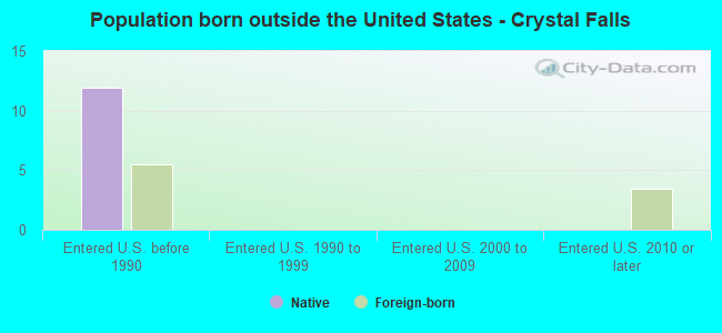 Population born outside the United States - Crystal Falls