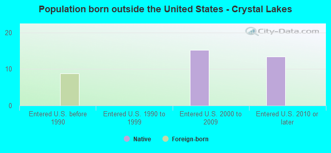 Population born outside the United States - Crystal Lakes