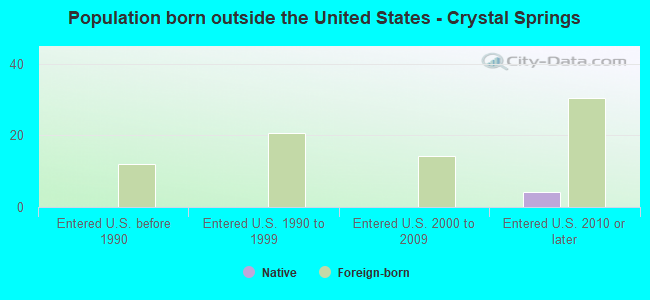 Population born outside the United States - Crystal Springs
