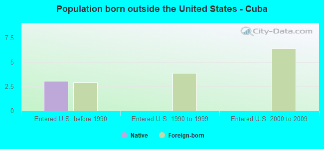 Population born outside the United States - Cuba