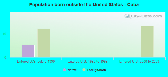 Population born outside the United States - Cuba