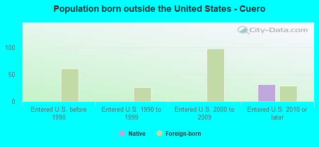 Population born outside the United States - Cuero