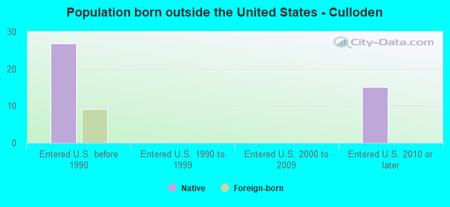 Population born outside the United States - Culloden