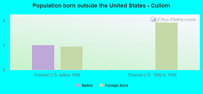 Population born outside the United States - Cullom