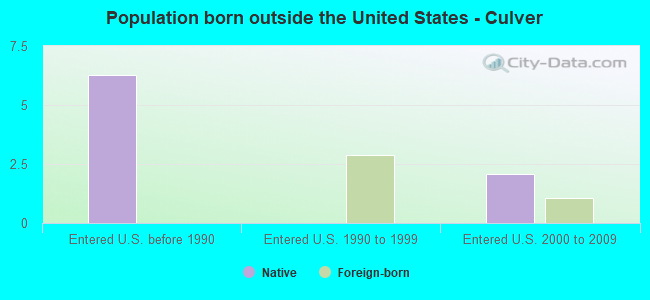 Population born outside the United States - Culver
