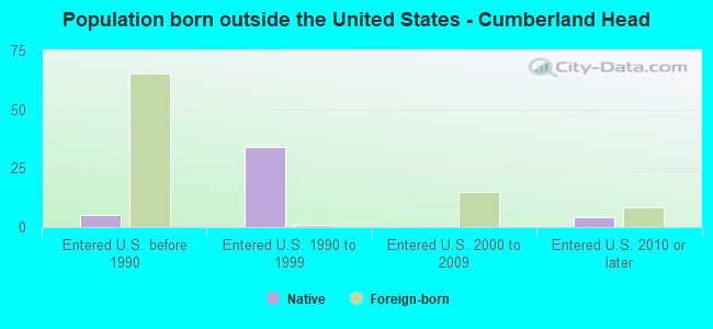 Population born outside the United States - Cumberland Head