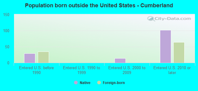 Population born outside the United States - Cumberland