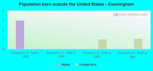 Population born outside the United States - Cunningham