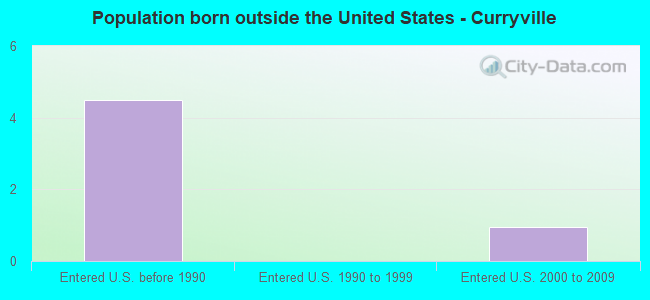 Population born outside the United States - Curryville