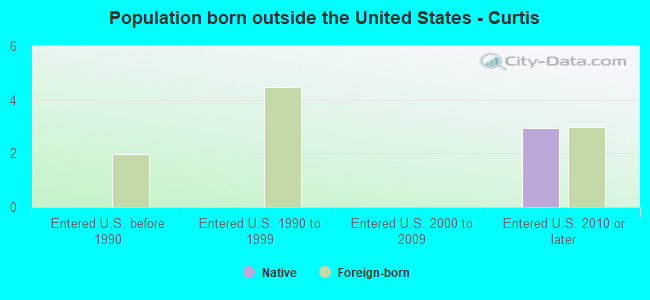 Population born outside the United States - Curtis
