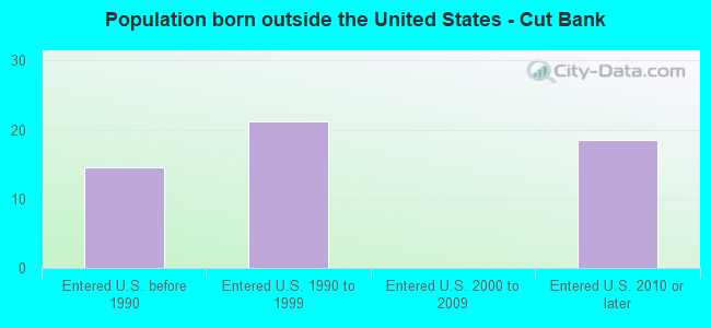 Population born outside the United States - Cut Bank