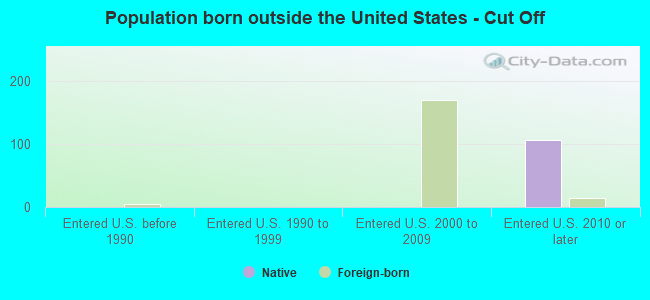 Population born outside the United States - Cut Off