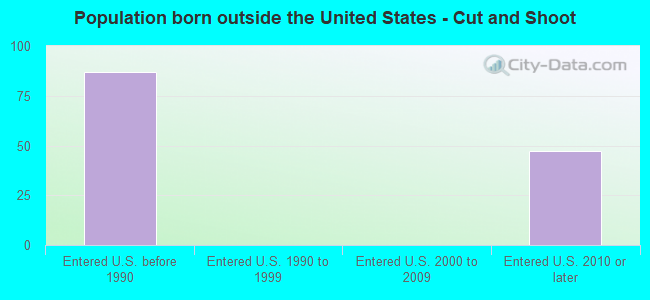 Population born outside the United States - Cut and Shoot