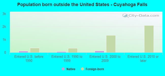 Population born outside the United States - Cuyahoga Falls