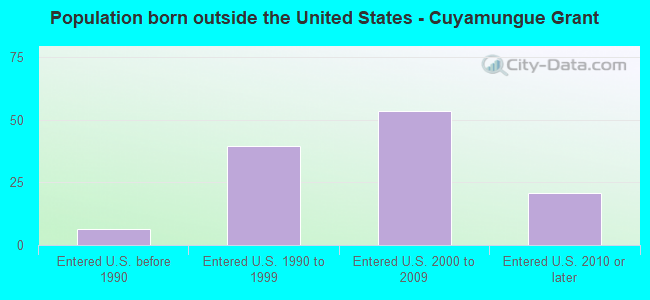 Population born outside the United States - Cuyamungue Grant