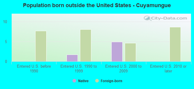 Population born outside the United States - Cuyamungue