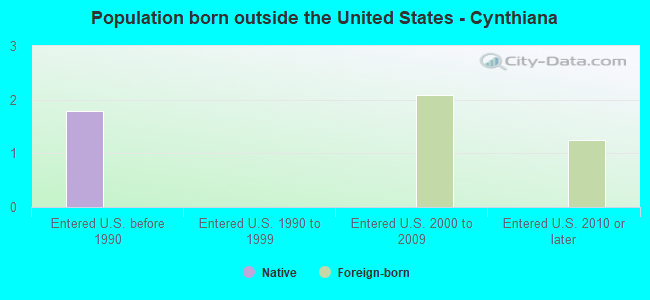 Population born outside the United States - Cynthiana