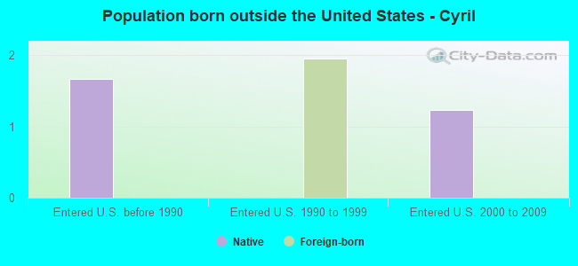 Population born outside the United States - Cyril