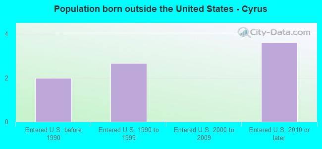 Population born outside the United States - Cyrus