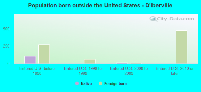 Population born outside the United States - D'Iberville