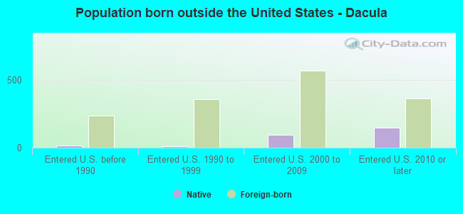 Population born outside the United States - Dacula