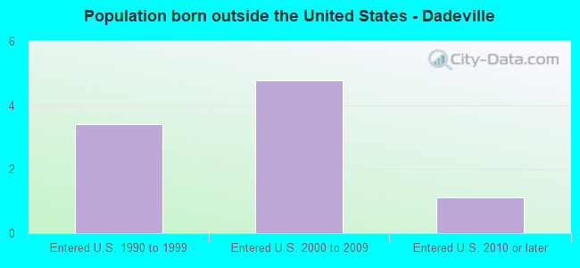 Population born outside the United States - Dadeville