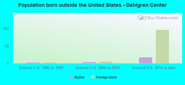 Population born outside the United States - Dahlgren Center