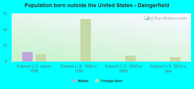 Population born outside the United States - Daingerfield