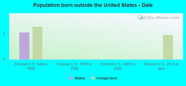 Population born outside the United States - Dale