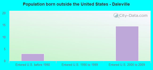 Population born outside the United States - Daleville