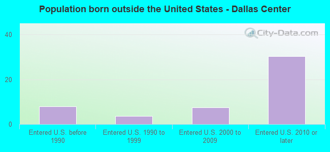 Population born outside the United States - Dallas Center