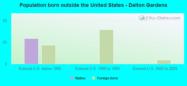 Population born outside the United States - Dalton Gardens