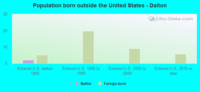 Population born outside the United States - Dalton