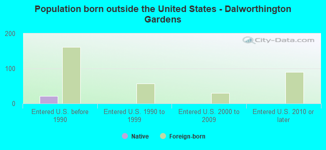 Population born outside the United States - Dalworthington Gardens