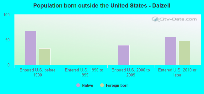 Population born outside the United States - Dalzell
