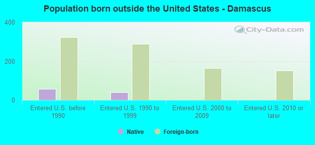 Population born outside the United States - Damascus
