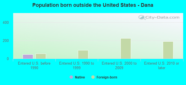 Population born outside the United States - Dana