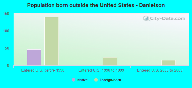 Population born outside the United States - Danielson