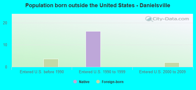 Population born outside the United States - Danielsville