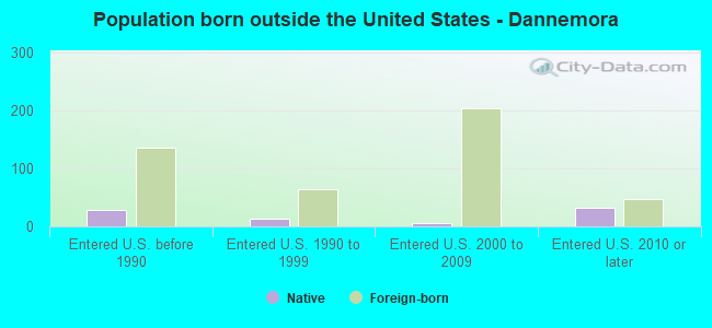 Population born outside the United States - Dannemora