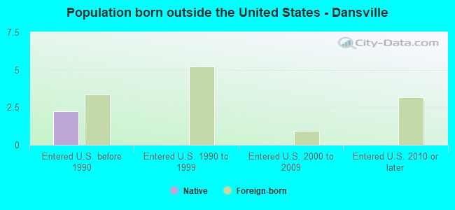 Population born outside the United States - Dansville