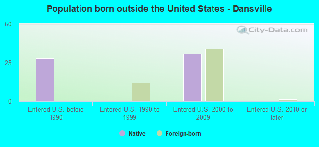Population born outside the United States - Dansville