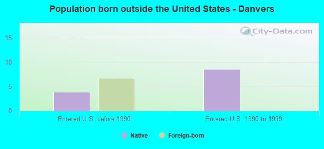 Population born outside the United States - Danvers