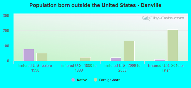 Population born outside the United States - Danville