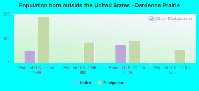 Population born outside the United States - Dardenne Prairie