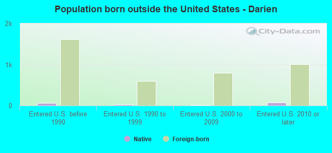Population born outside the United States - Darien