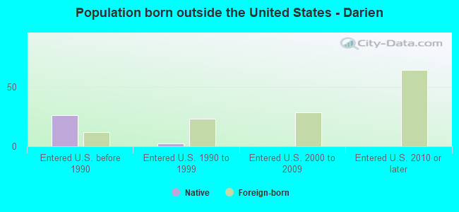 Population born outside the United States - Darien