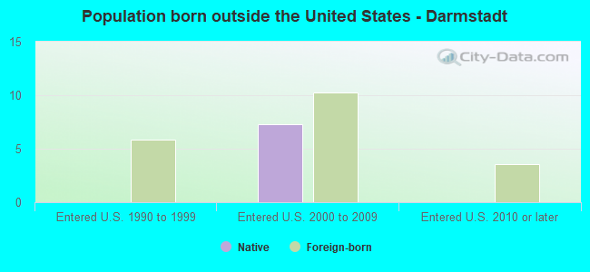 Population born outside the United States - Darmstadt