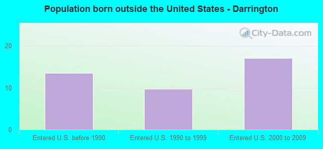 Population born outside the United States - Darrington