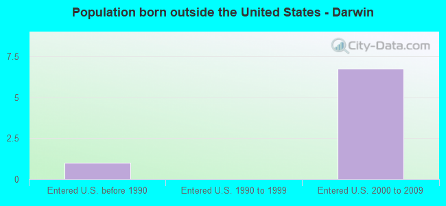 Population born outside the United States - Darwin